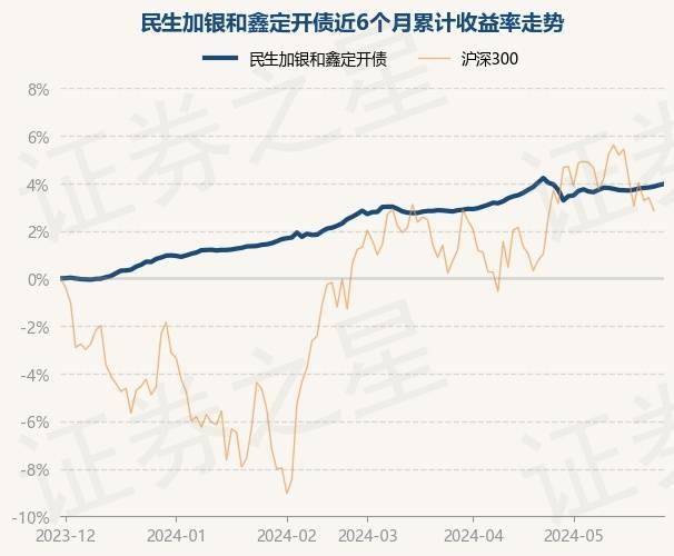 5月31日基金净值：民生加银和鑫定开债最新净值1.0518