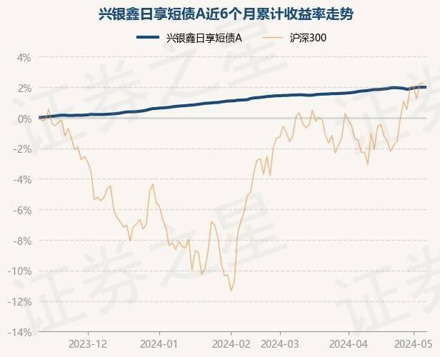 5月10日基金净值：兴银鑫日享短债A最新净值1.1132