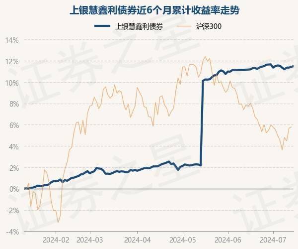 7月12日基金净值：上银慧鑫利债券最新净值1.1504，涨0.06%