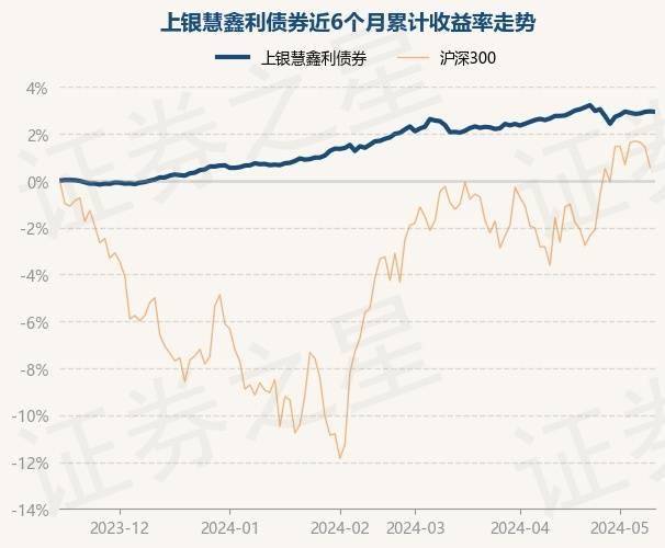 5月15日基金净值：上银慧鑫利债券最新净值1.0551，跌0.02%