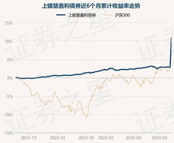5月17日基金净值：上银慧鑫利债券最新净值1.1362，涨7.78%
