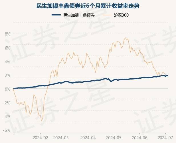 7月3日基金净值：民生加银丰鑫债券最新净值1.0306，涨0.05%