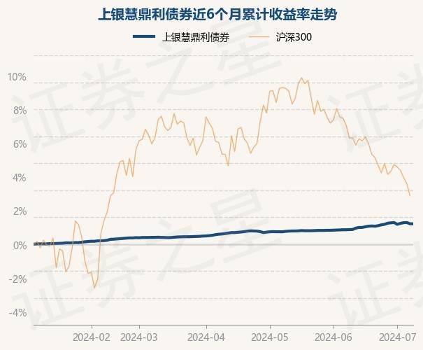 7月8日基金净值：上银慧鼎利债券最新净值1.005
