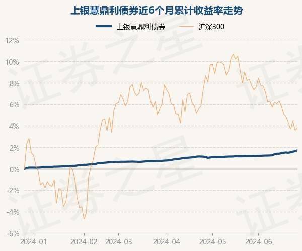 6月27日基金净值：上银慧鼎利债券最新净值1.0064，涨0.08%