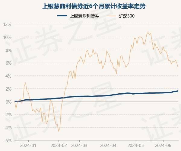 6月19日基金净值：上银慧鼎利债券最新净值1.0042，涨0.04%