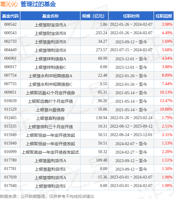 上银慧鼎利债券基金经理变动：增聘葛沁沁为基金经理