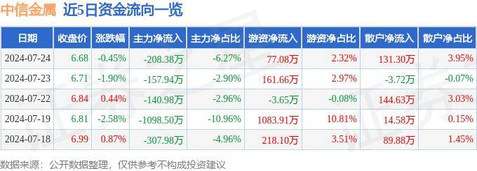 股票行情快报：中信金属（601061）7月24日主力资金净卖出208.38万元