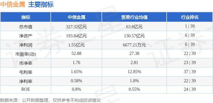 股票行情快报：中信金属（601061）7月24日主力资金净卖出208.38万元