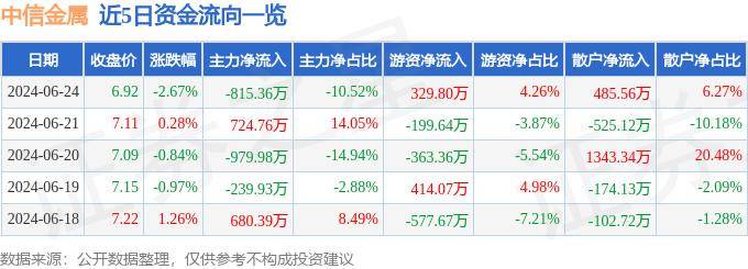 股票行情快报：中信金属（601061）6月24日主力资金净卖出815.36万元