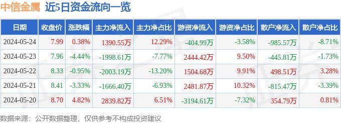 股票行情快报：中信金属（601061）5月24日主力资金净买入1390.55万元