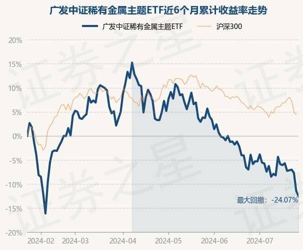 7月24日基金净值：广发中证稀有金属主题ETF最新净值0.4529，跌1.24%