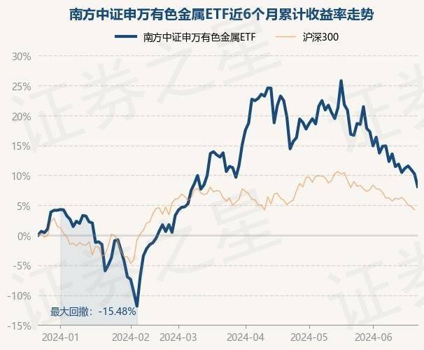 6月24日基金净值：南方中证申万有色金属ETF最新净值0.9813，跌1.93%