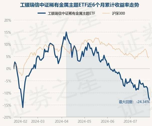 7月24日基金净值：工银瑞信中证稀有金属主题ETF最新净值0.558，跌1.26%