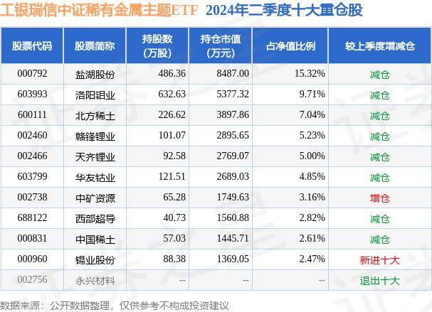 7月24日基金净值：工银瑞信中证稀有金属主题ETF最新净值0.558，跌1.26%