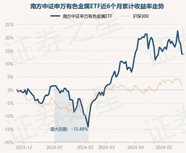 5月24日基金净值：南方中证申万有色金属ETF最新净值1.059，跌0.15%