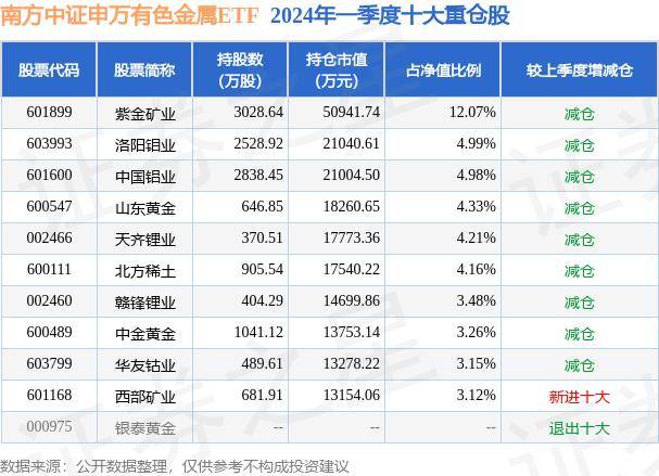 5月24日基金净值：南方中证申万有色金属ETF最新净值1.059，跌0.15%