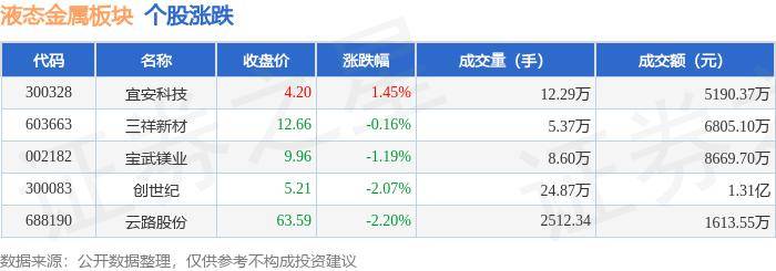 液态金属板块7月24日跌1.12%，云路股份领跌，主力资金净流出3870.96万元