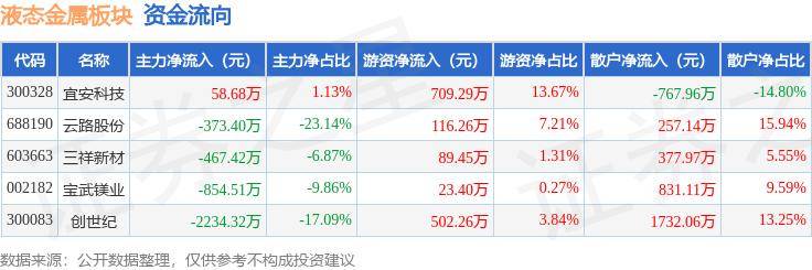 液态金属板块7月24日跌1.12%，云路股份领跌，主力资金净流出3870.96万元