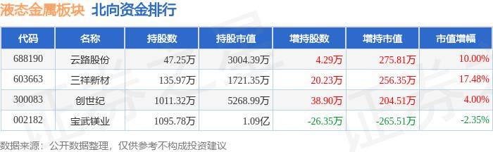 液态金属板块7月24日跌1.12%，云路股份领跌，主力资金净流出3870.96万元
