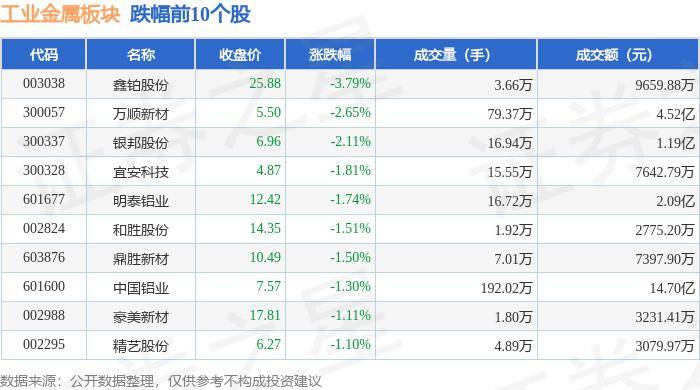 工业金属板块5月24日涨0.07%，电工合金领涨，北向资金增持2.63亿元