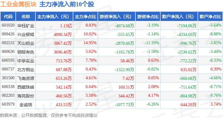 工业金属板块5月24日涨0.07%，电工合金领涨，北向资金增持2.63亿元