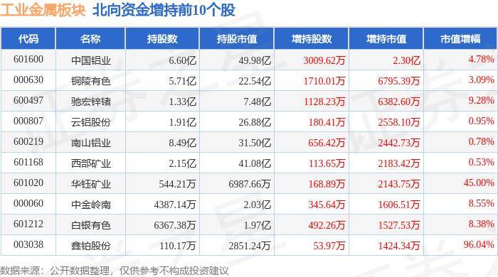 工业金属板块5月24日涨0.07%，电工合金领涨，北向资金增持2.63亿元