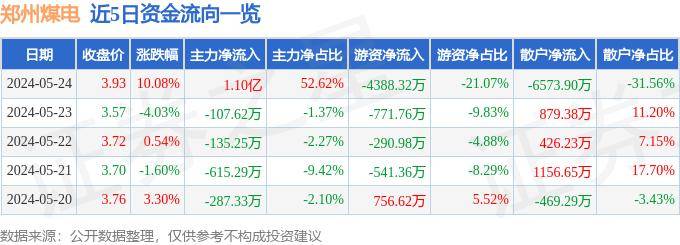 5月24日郑州煤电涨停分析：煤炭，河南国企改革，有色金属概念热股