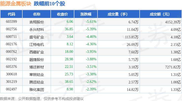 能源金属板块6月24日跌2.5%，吉翔股份领跌，主力资金净流出2.8亿元