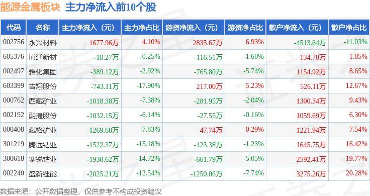 能源金属板块6月24日跌2.5%，吉翔股份领跌，主力资金净流出2.8亿元