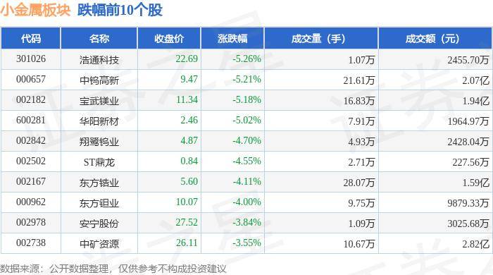 小金属板块6月24日跌1.95%，浩通科技领跌，主力资金净流出3.49亿元
