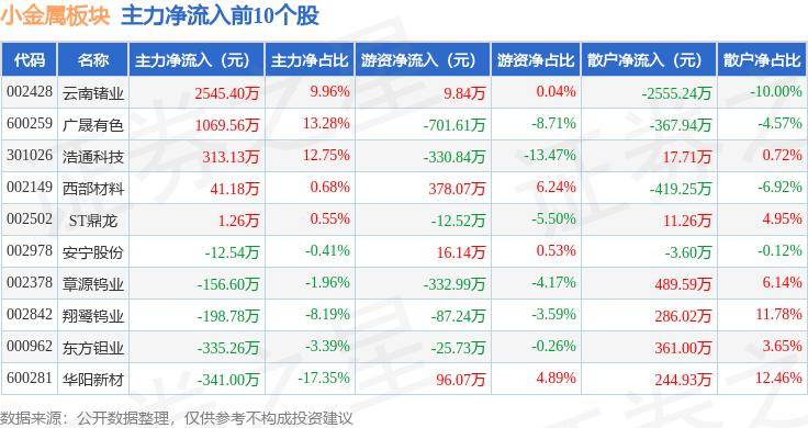 小金属板块6月24日跌1.95%，浩通科技领跌，主力资金净流出3.49亿元