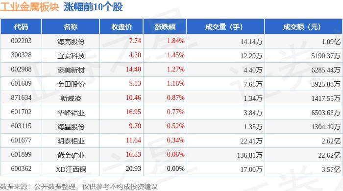 工业金属板块7月24日跌0.97%，华钰矿业领跌，主力资金净流出6.37亿元