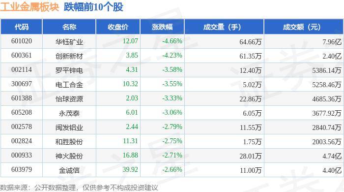 工业金属板块7月24日跌0.97%，华钰矿业领跌，主力资金净流出6.37亿元