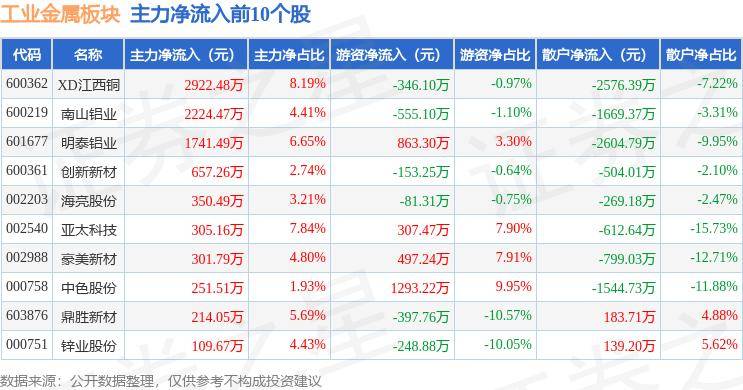 工业金属板块7月24日跌0.97%，华钰矿业领跌，主力资金净流出6.37亿元