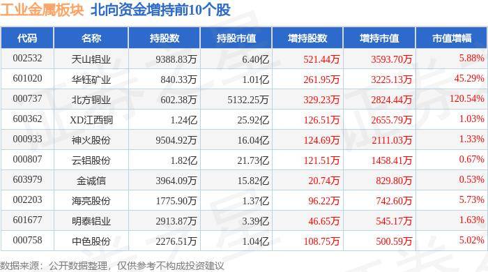 工业金属板块7月24日跌0.97%，华钰矿业领跌，主力资金净流出6.37亿元