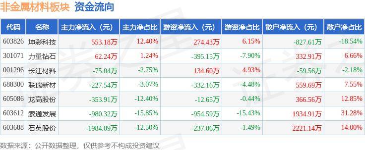 非金属材料板块7月24日跌1.59%，天马新材领跌，主力资金净流出3005.47万元