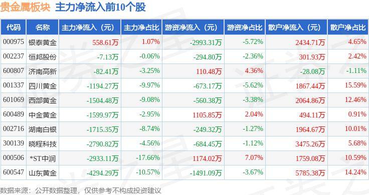 贵金属板块6月24日跌2.09%，晓程科技领跌，北向资金增持1.95亿元