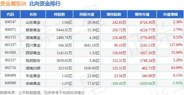 贵金属板块6月24日跌2.09%，晓程科技领跌，北向资金增持1.95亿元