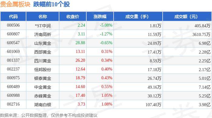 贵金属板块5月24日涨0.29%，晓程科技领涨，主力资金净流出2.41亿元