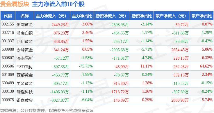 贵金属板块5月24日涨0.29%，晓程科技领涨，主力资金净流出2.41亿元