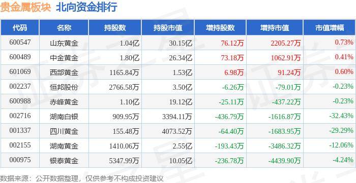 贵金属板块5月24日涨0.29%，晓程科技领涨，主力资金净流出2.41亿元