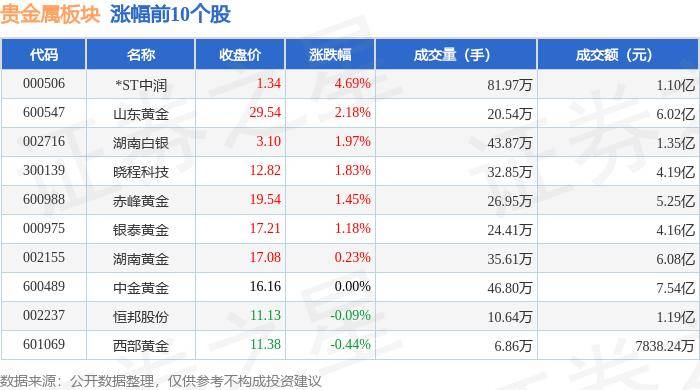 贵金属板块7月24日涨1.07%，*ST中润领涨，主力资金净流入5464.29万元