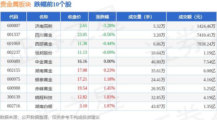 贵金属板块7月24日涨1.07%，*ST中润领涨，主力资金净流入5464.29万元