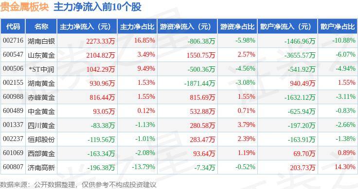 贵金属板块7月24日涨1.07%，*ST中润领涨，主力资金净流入5464.29万元