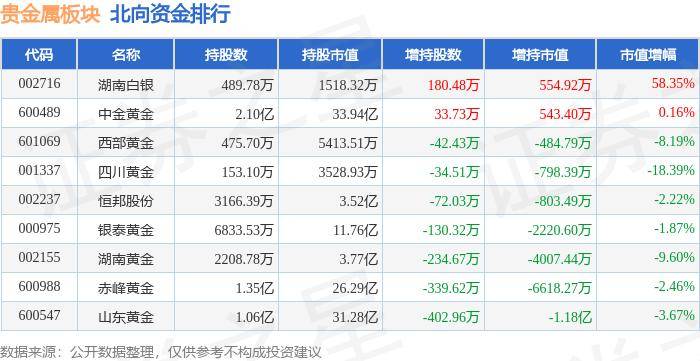 贵金属板块7月24日涨1.07%，*ST中润领涨，主力资金净流入5464.29万元
