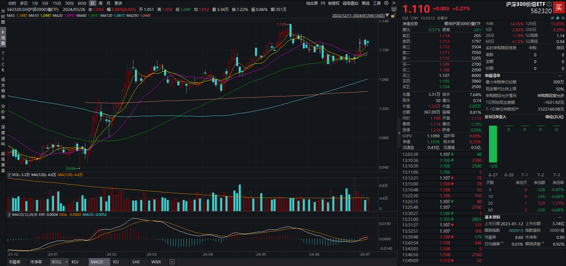 贵金属、银行板块逆势领涨，沪深300价值ETF（562320）飘红，交通银行创新高丨ETF观察