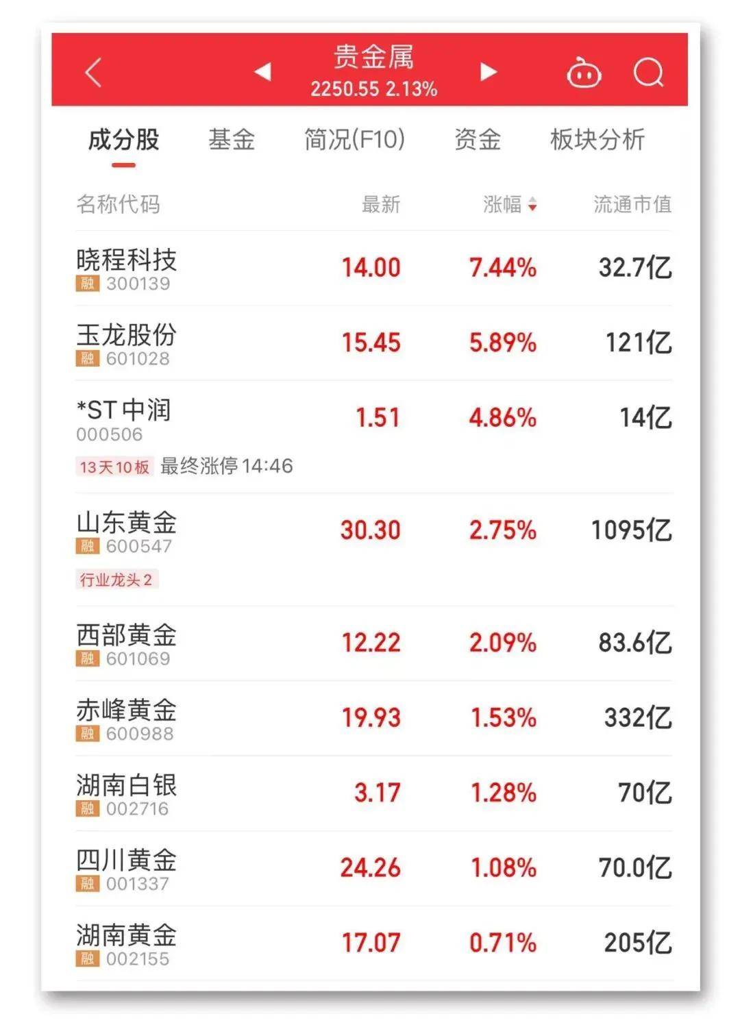 美港通证券期货炒股市场A股三大指数持续下探，贵金属板块尾盘异动