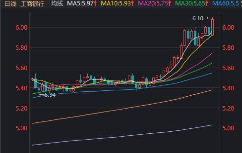 工行股价又新高，“存银行不如买银行股”？午后换电概念爆发，逻辑找到了