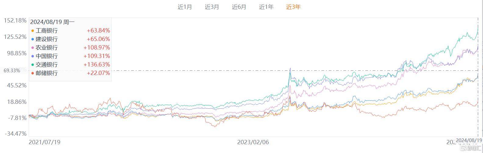 银行股被买爆！六大行均创历史新高，工行成了A股新“一哥”