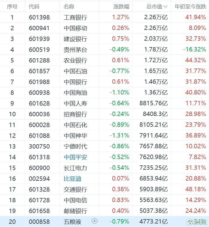 银行股被买爆！六大行均创历史新高，工行成了A股新“一哥”
